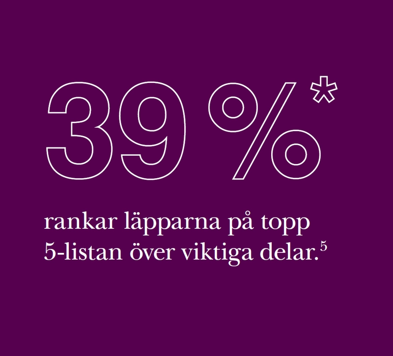 Vit text på en lila bakgrund lyder: "39%* rankar läpparna på topp 5-listan över viktiga delar.⁵" Procentsatsen är stor, medan den förklarande texten är mindre och centrerad under den.